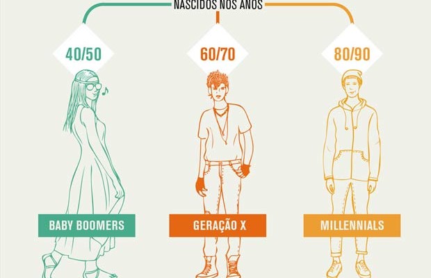 A diferença dos jovens dos anos 50, 70 e 90 em um infográfico